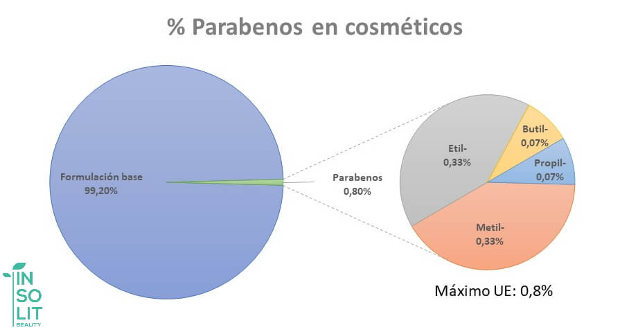Porcentaje maximo de parabenos en cosmeticos